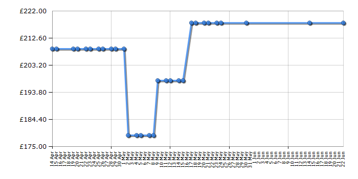 Cheapest price history chart for the Amica ASC310SS