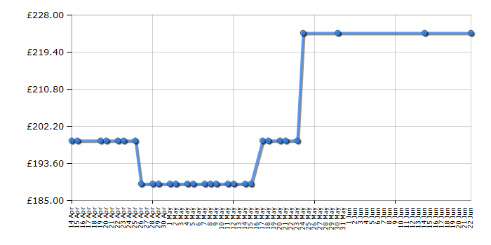 Cheapest price history chart for the Amica ASC310WH