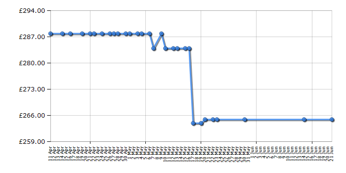 Cheapest price history chart for the Amica ASC420BL