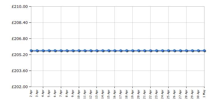 Cheapest price history chart for the Amica AWC150BL