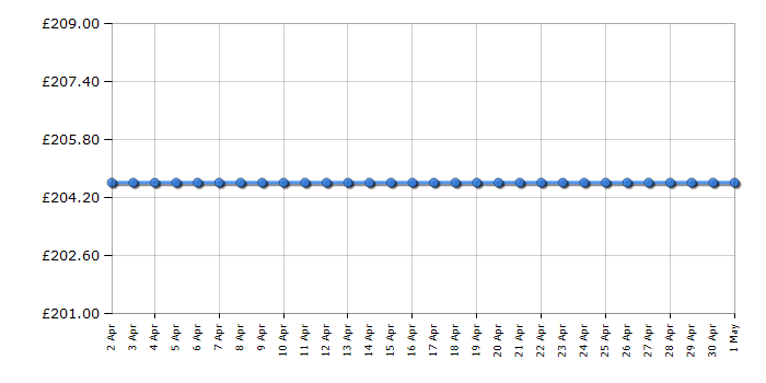 Cheapest price history chart for the Amica AWC150SS