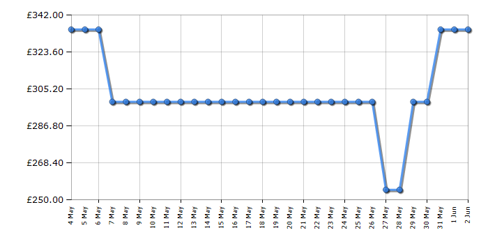 Cheapest price history chart for the Amica AWC300BL