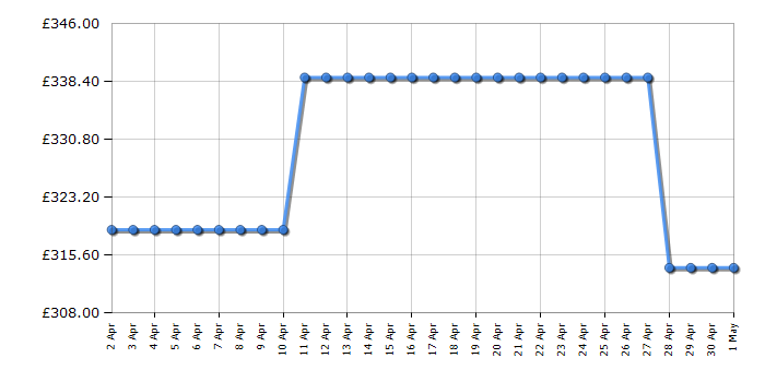 Cheapest price history chart for the Amica AWC300SS