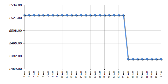 Cheapest price history chart for the Amica AWC600BL