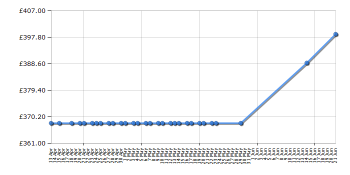 Cheapest price history chart for the Amica AWDT814S