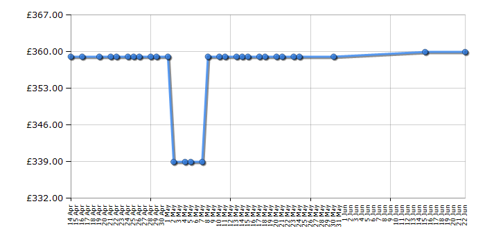 Cheapest price history chart for the Amica BK316.3FA