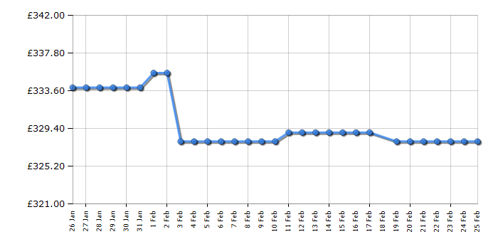 Cheapest price history chart for the Amica BZ2263
