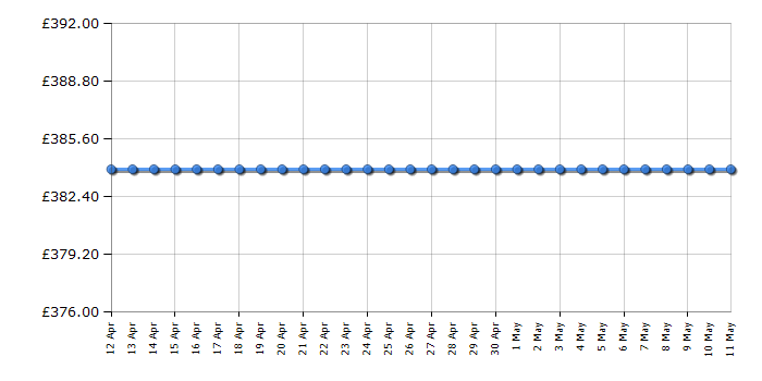 Cheapest price history chart for the Amica FDR2213C