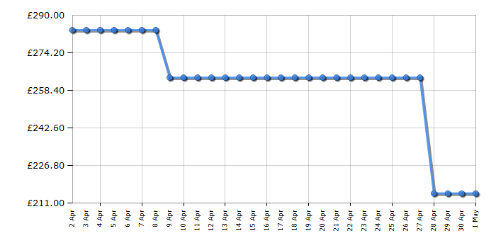 Cheapest price history chart for the Amica FK1964