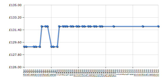 Cheapest price history chart for the Amica PGZ6412