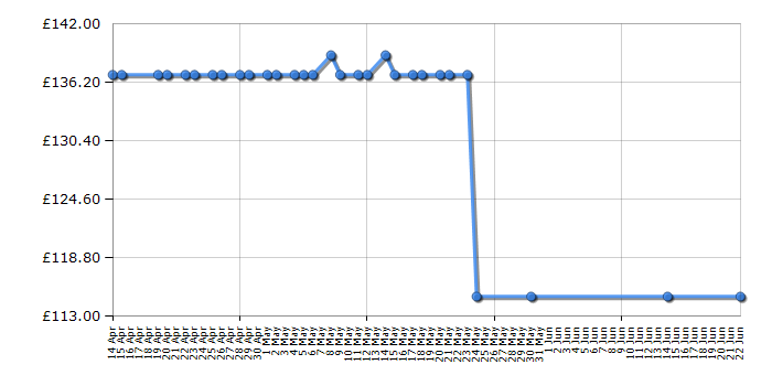 Cheapest price history chart for the Amica PGZ6412B