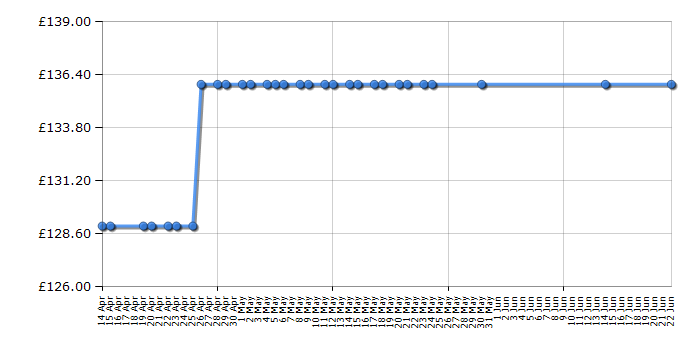 Cheapest price history chart for the Amica PGZ6412W