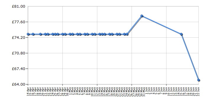 Cheapest price history chart for the Angelcare AC017