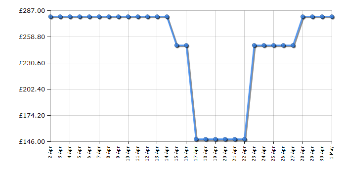 Cheapest price history chart for the Angelcare AC327