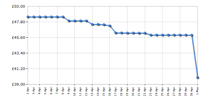 Cheapest price history chart for the Animagic Tiki & Toko