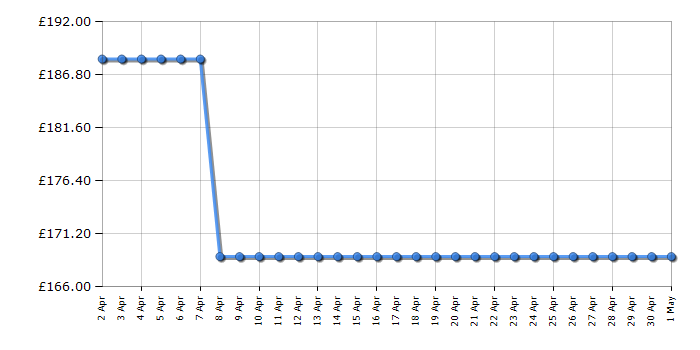 Cheapest price history chart for the Anker 521 PowerHouse - 256Wh 200W