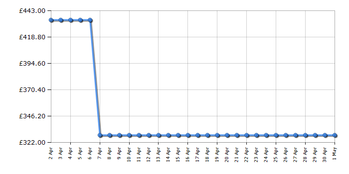 Cheapest price history chart for the Anker 535 PowerHouse - 512Wh 500W