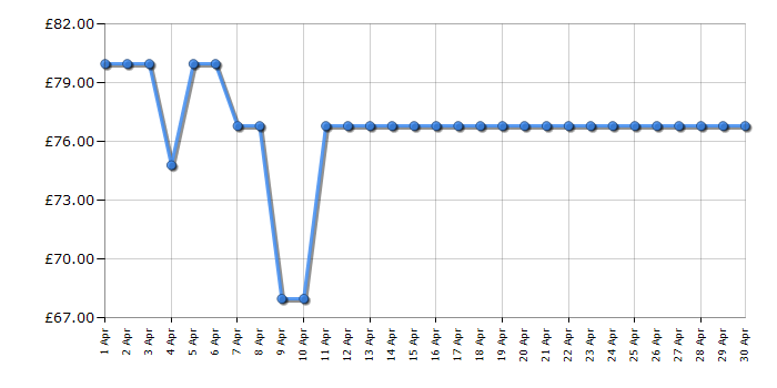 Cheapest price history chart for the Anker Soundcore Motion Boom