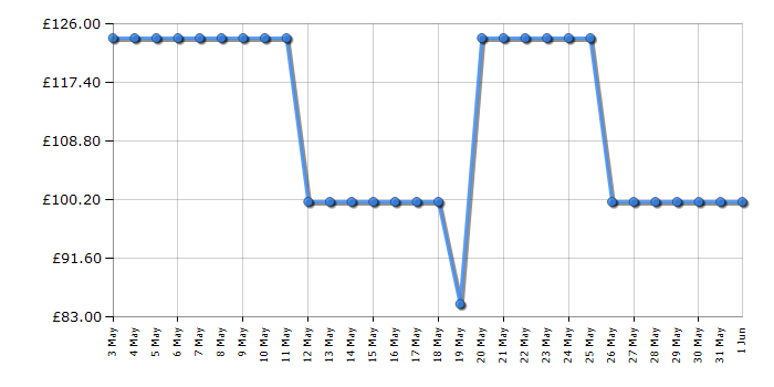 Cheapest price history chart for the Anker Soundcore Motion Boom Plus