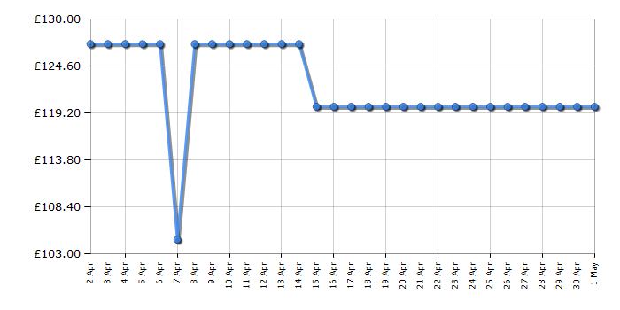 Cheapest price history chart for the Anker soundcore Motion X500
