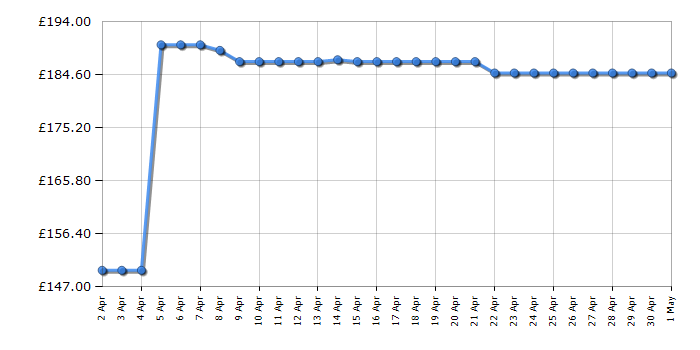 Cheapest price history chart for the Anker soundcore Motion x600