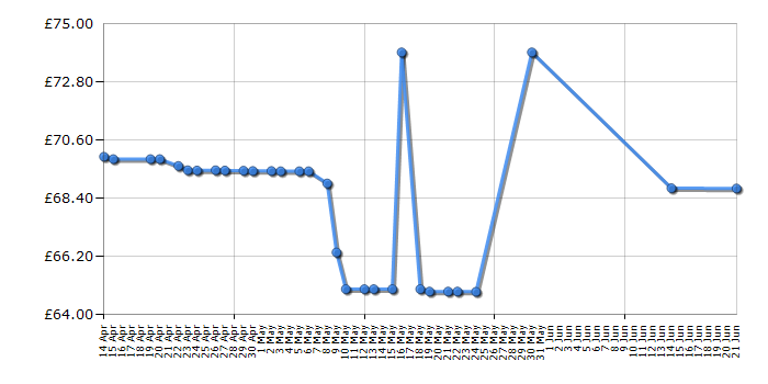 Cheapest price history chart for the Anki Overdrive Starter Kit