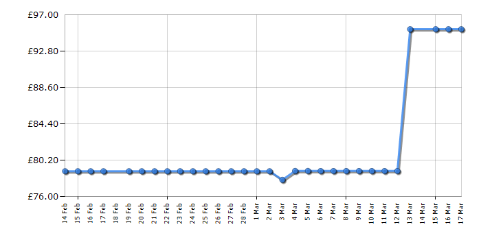 Cheapest price history chart for the AOC 24G4HRE