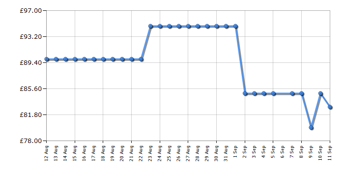 Cheapest price history chart for the AOC 27B3HA2