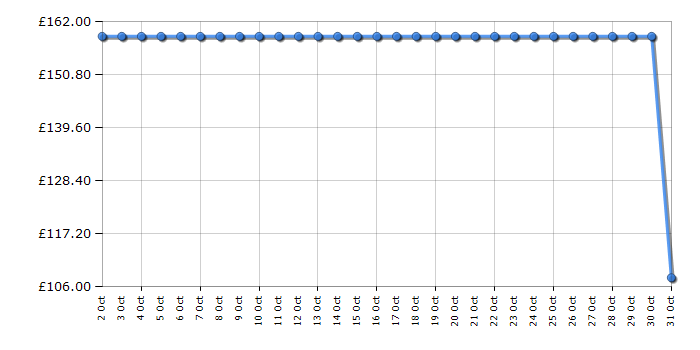 Cheapest price history chart for the AOC C27G4ZXE