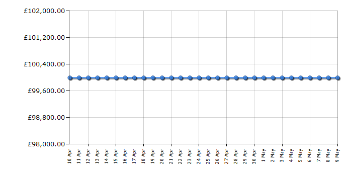 Cheapest price history chart for the AOC E2270SWDN