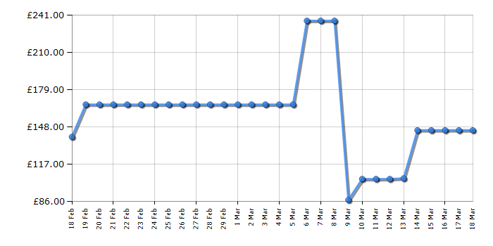 Cheapest price history chart for the AOC E2270SWN