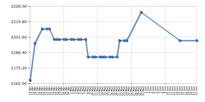 Cheapest price history chart for the AOC G2460PF