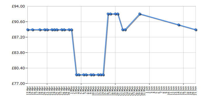 Cheapest price history chart for the AOC M2470SWH