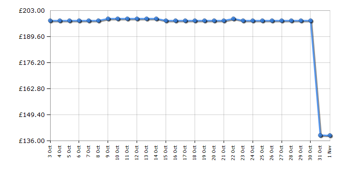 Cheapest price history chart for the AOC Q27G42ZE