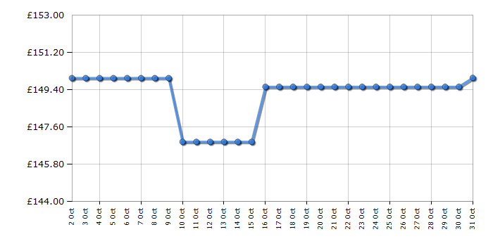 Cheapest price history chart for the AOC U27B3A