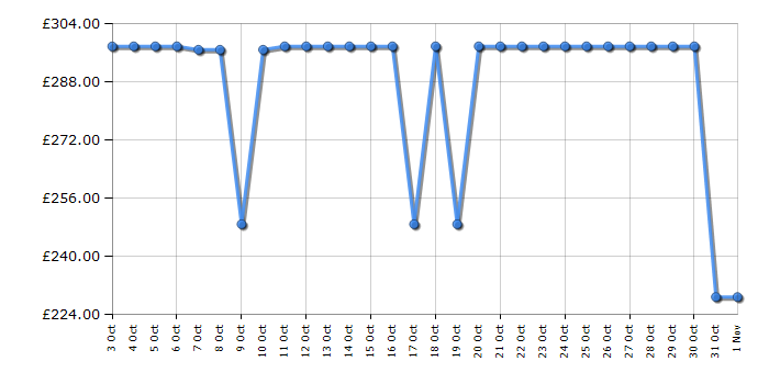 Cheapest price history chart for the AOC U27G4R