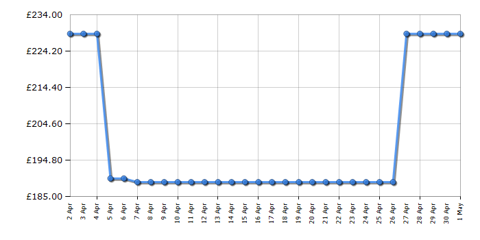Cheapest price history chart for the Apple AirPods Pro MTJV3ZM/A