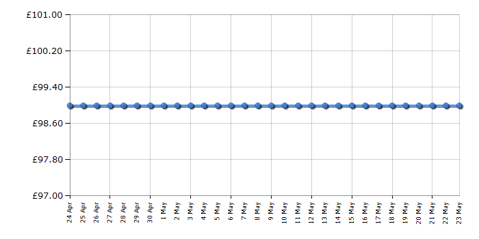 Cheapest price history chart for the Apple AirPort Express MC414B/A