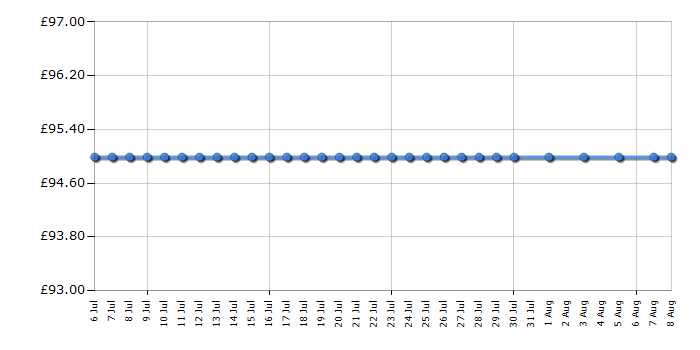 Cheapest price history chart for the Apple AirPort Extreme MD031B/A