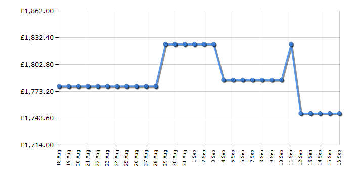 Cheapest price history chart for the Apple iMac MD2T4B/A