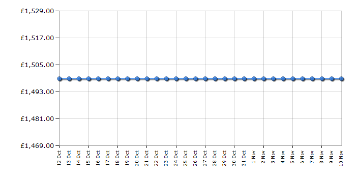 Cheapest price history chart for the Apple iMac ME089B/A