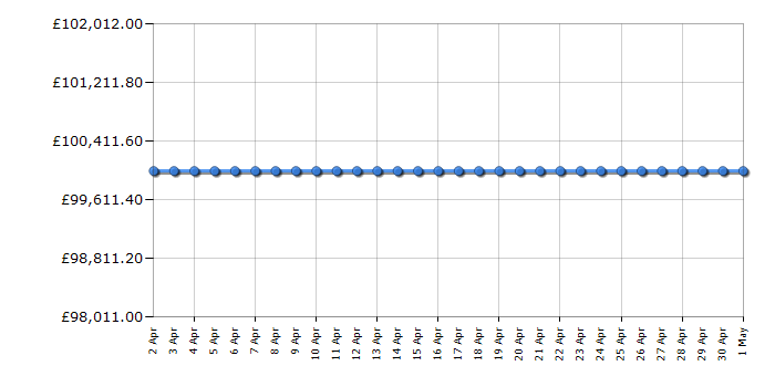 Cheapest price history chart for the Apple iMac MHK23B/A