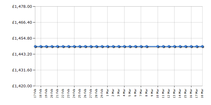 Cheapest price history chart for the Apple iMac MK462B/A