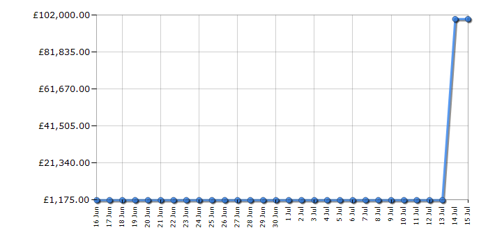 Cheapest price history chart for the Apple iMac MQRC3B/A