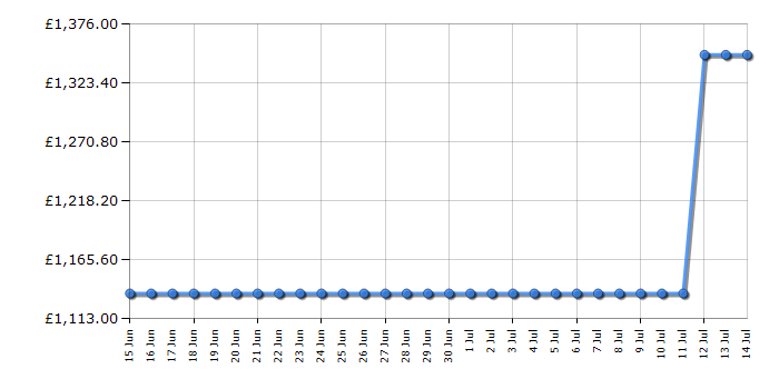 Cheapest price history chart for the Apple iMac MQRR3B/A