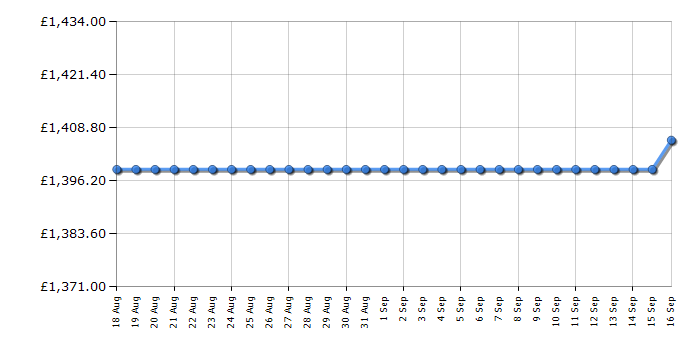 Cheapest price history chart for the Apple iMac MWV43B/A
