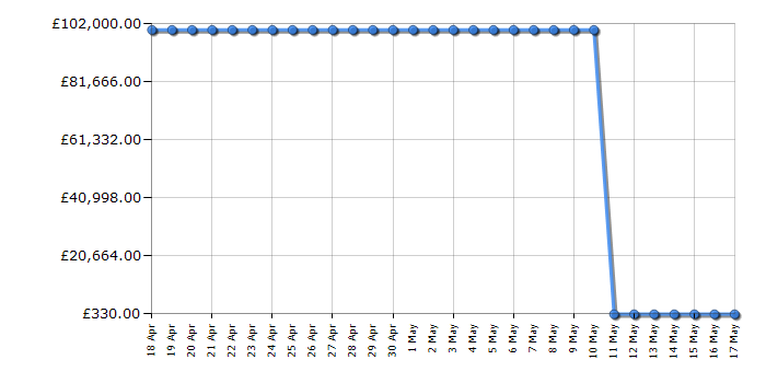 Cheapest price history chart for the Apple iPad MPQ13B/A