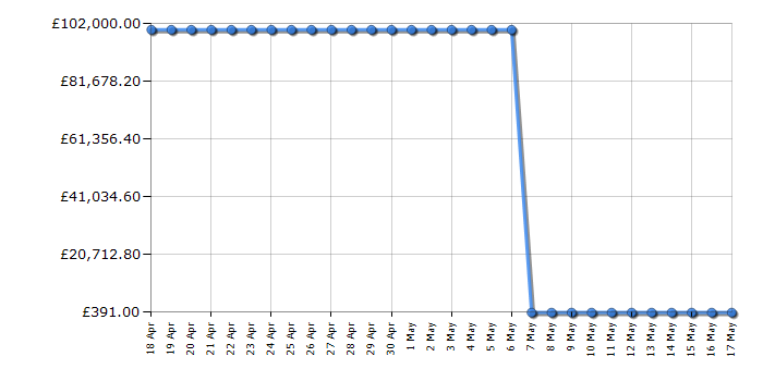 Cheapest price history chart for the Apple iPad MPQ23B/A