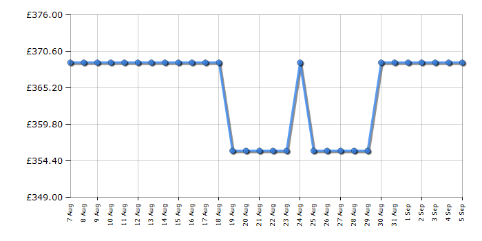 Cheapest price history chart for the Apple Mac mini MMFK3B/A