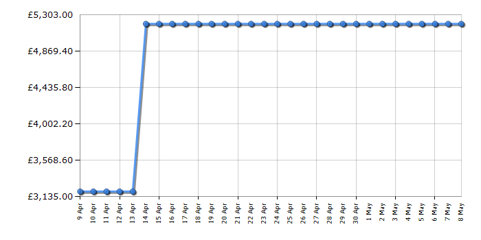 Cheapest price history chart for the Apple Mac Studio MQH63B/A